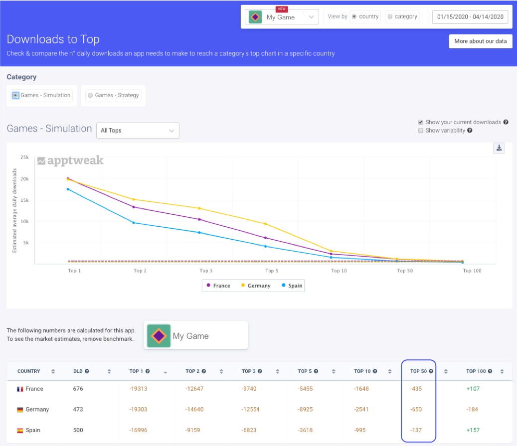 AppTweak Market Intelligence Benchmark - Downloads to top Game Simulation